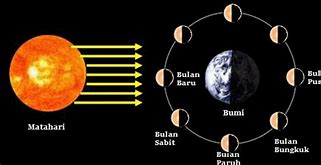 Bulan Mati Dan Bulan Purnama